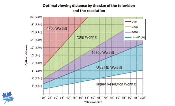 مقایسه تلویزیون 4K و 8K