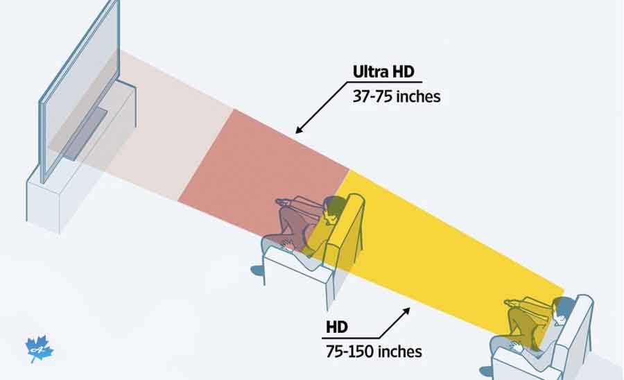 فاصله تماشای تلویزیون 1080 یا 4K بهترین تلویزیون های 75 اینچ سونی 2021