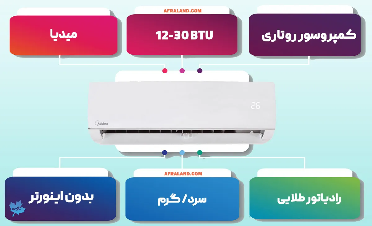 اینفوگرافی کولر گازی مدیا 