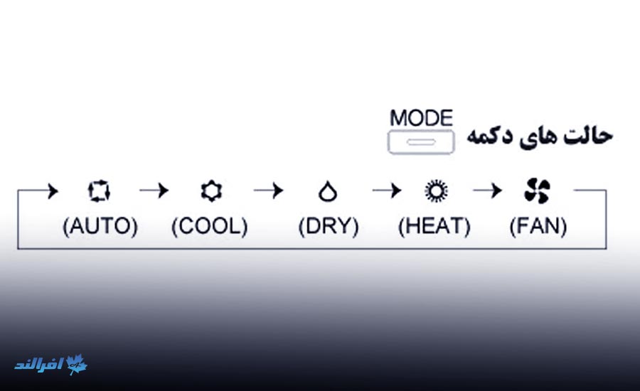 انواع حالت‌های مختلف Mode در کنترل کولر گازی