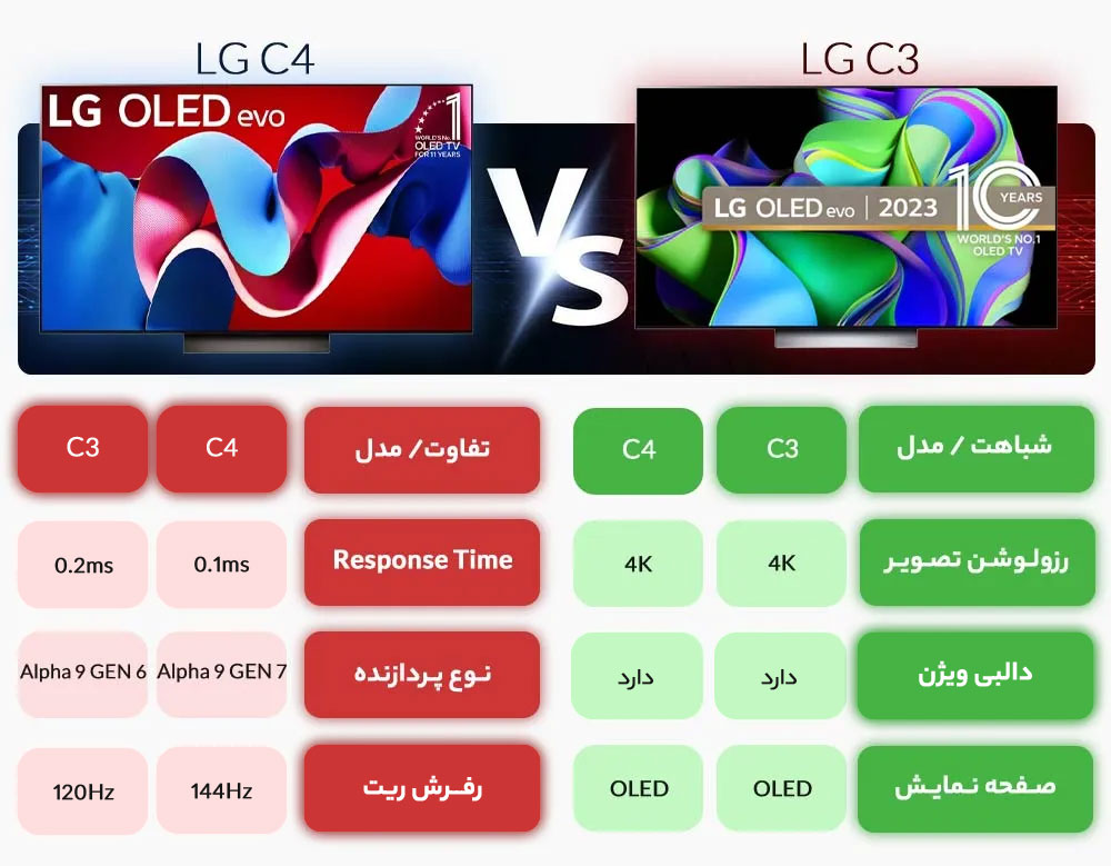 مقایسه تلویزیون ال جی c4 با c3