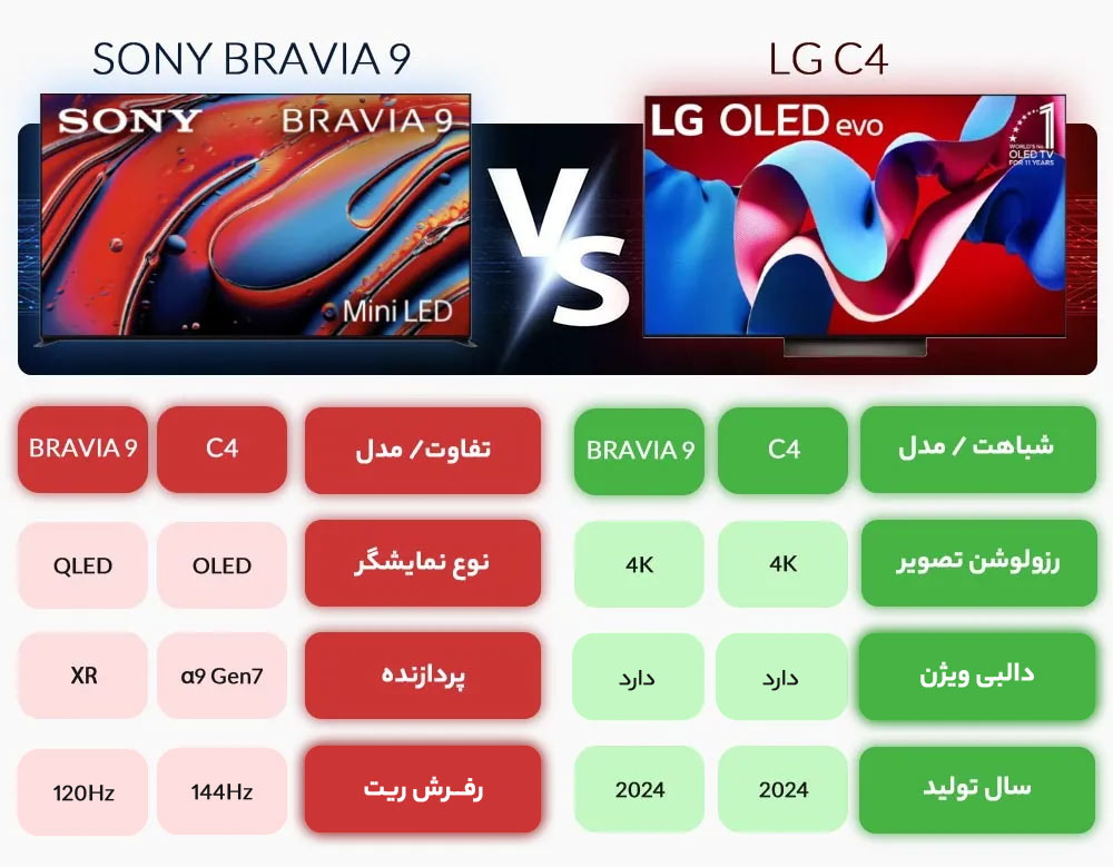 مقایسه تلویزیون ال جی C4 با سونی BRAVIA 9