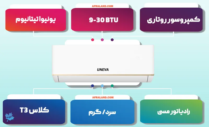 اینفو معرفی کولر گازی یونیوا تیتانیوم