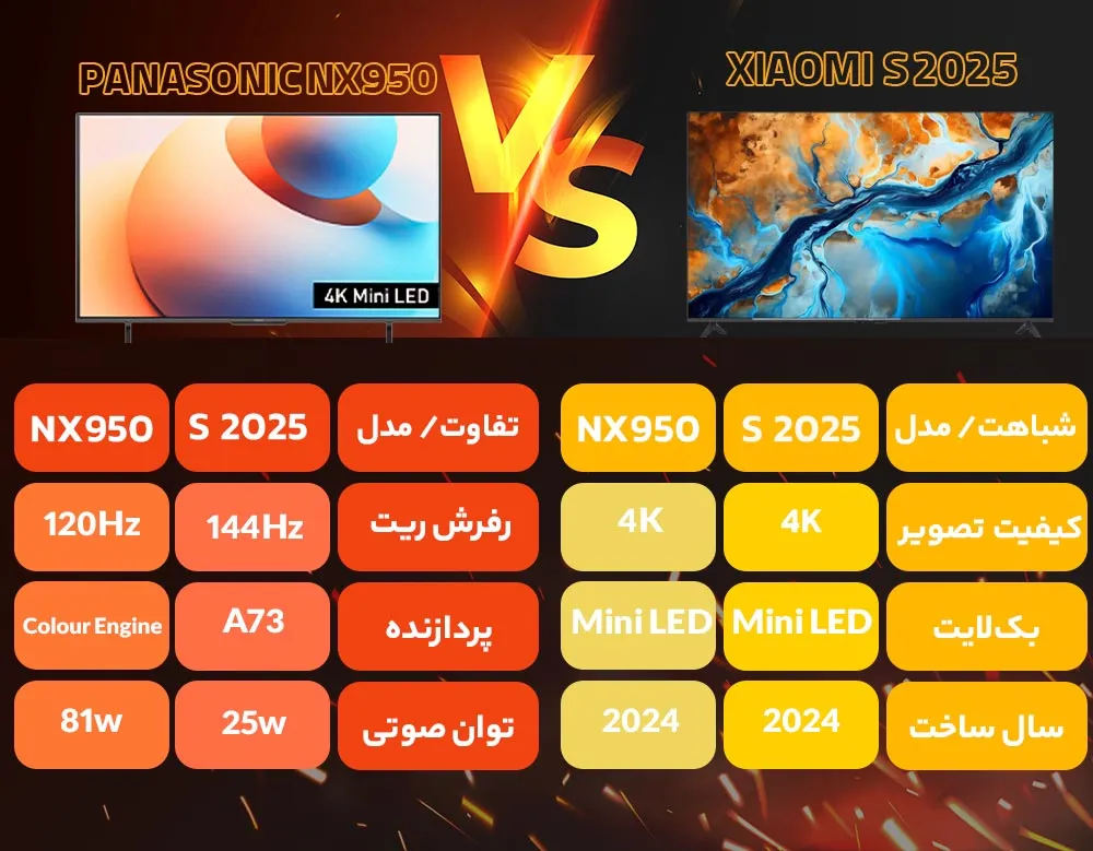مقایسه تلویزیون شیائومی S 2025 با پاناسونیک NX950 مقایسه تلویزیون شیائومی S 2025 با پاناسونیک NX950