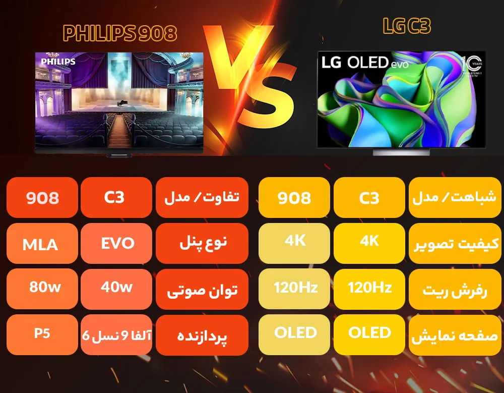 مقایسه تلویزیون ال جی C3 با فیلیپس 908 مقایسه تلویزیون ال جی C3 با فیلیپس 908