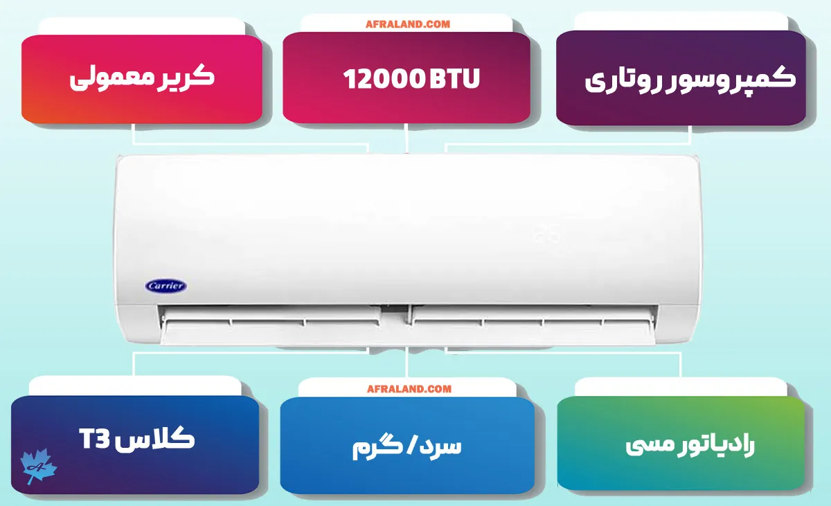 اینفوگرافی کولر گازی 12000 کریر 