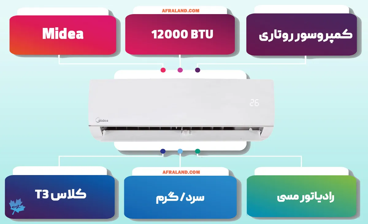 اینفوگرافی کولر گازی 12000 میدیا 