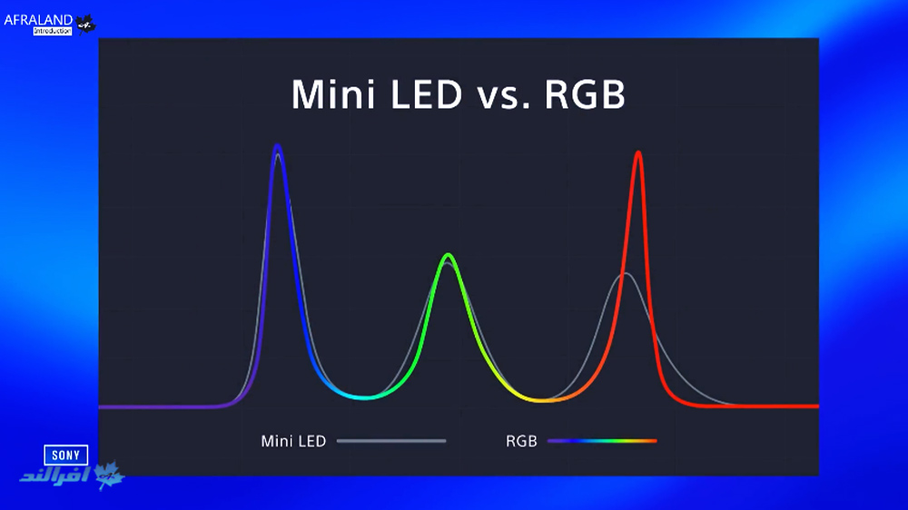 معرفی ویدیویی بک لایت RGB Mini LED | بکلایت انقلابی سونی!