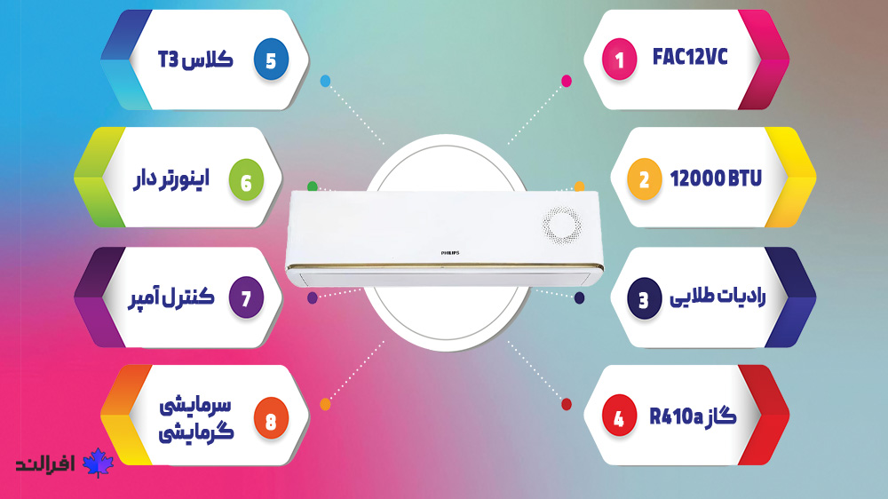 کولر گازی 12000 اینورتر فیلیپس FAC12VC ویژگیهای کولر گازی 12000 فیلیپس اینورتر FAC12VC